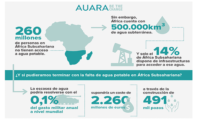 La escasez de agua en África podría resolverse con el 0,1% del gasto militar anual mundial